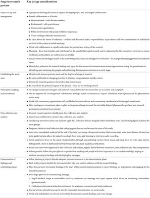 The experience of conducting collaborative and intensive pragmatic qualitative (CLIP-Q) research to support rapid public health and healthcare innovation